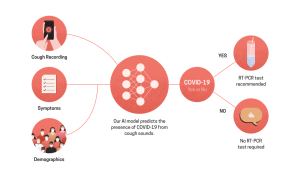 COVID-19 AI Cough Test Revolutionizes Virus Detection